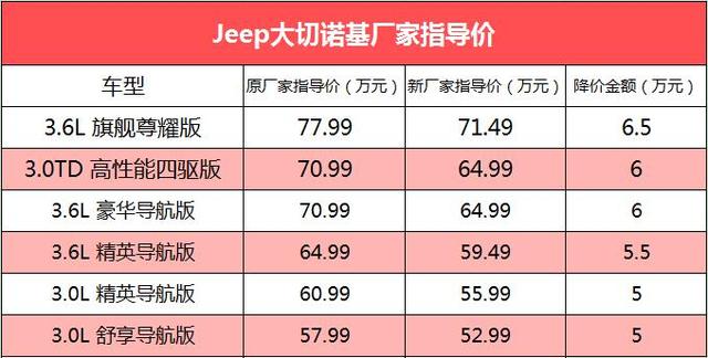 最高降6.5万元 全新Jeep大切诺基价格调整